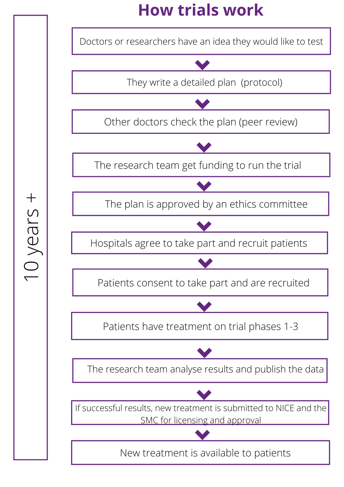 Copy of How trials work 1